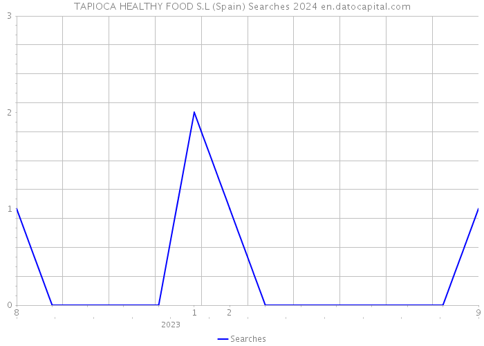 TAPIOCA HEALTHY FOOD S.L (Spain) Searches 2024 