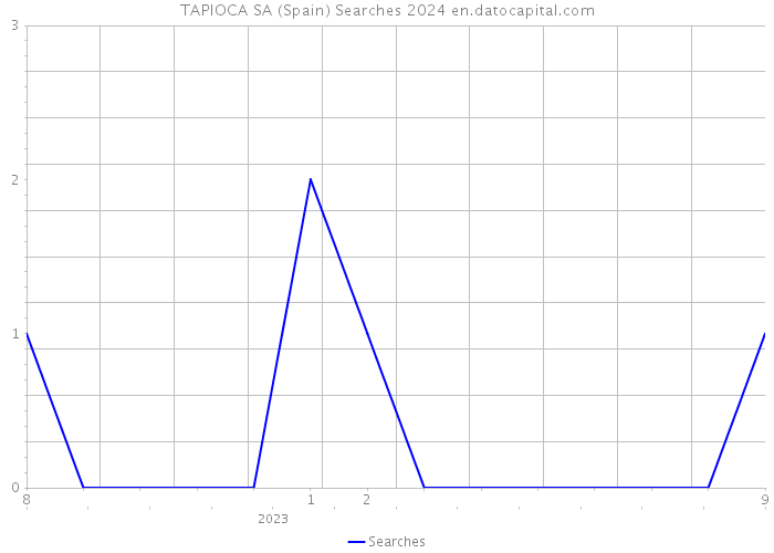 TAPIOCA SA (Spain) Searches 2024 