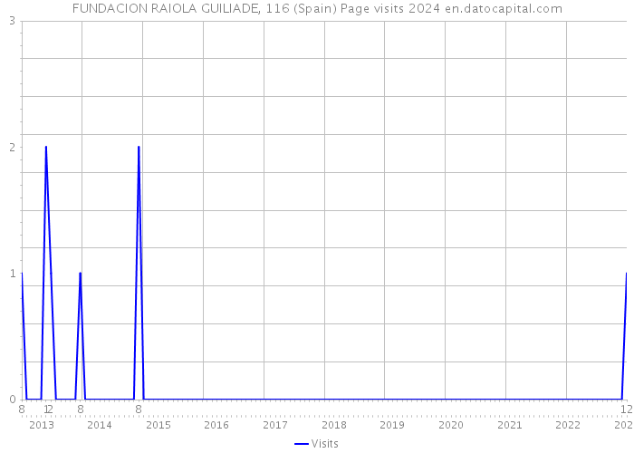 FUNDACION RAIOLA GUILIADE, 116 (Spain) Page visits 2024 