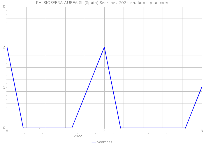 PHI BIOSFERA AUREA SL (Spain) Searches 2024 