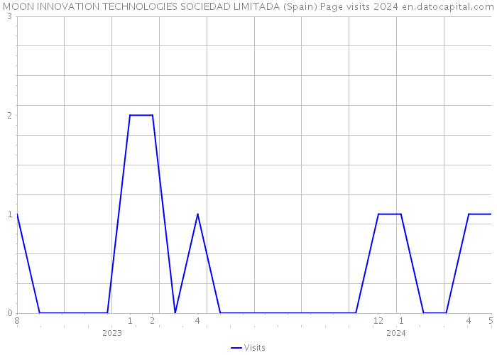 MOON INNOVATION TECHNOLOGIES SOCIEDAD LIMITADA (Spain) Page visits 2024 