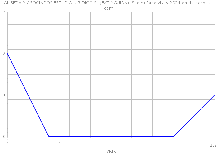 ALISEDA Y ASOCIADOS ESTUDIO JURIDICO SL (EXTINGUIDA) (Spain) Page visits 2024 