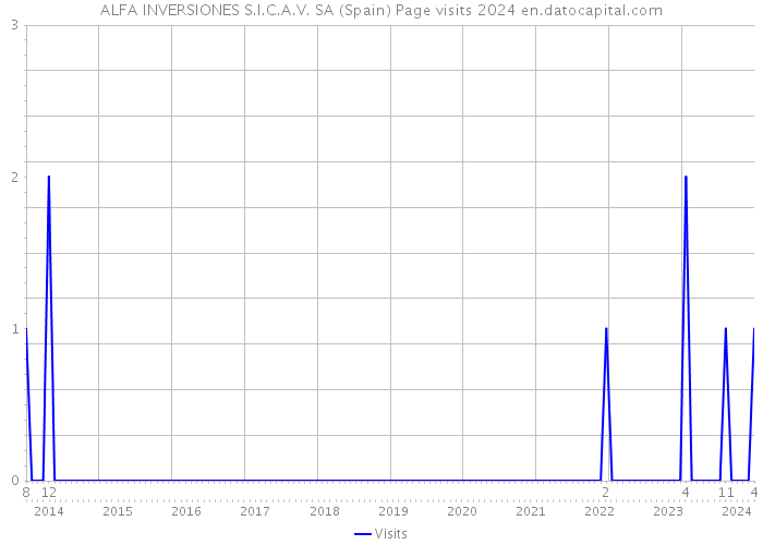 ALFA INVERSIONES S.I.C.A.V. SA (Spain) Page visits 2024 