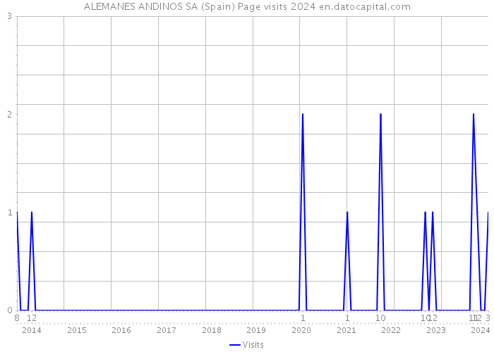 ALEMANES ANDINOS SA (Spain) Page visits 2024 