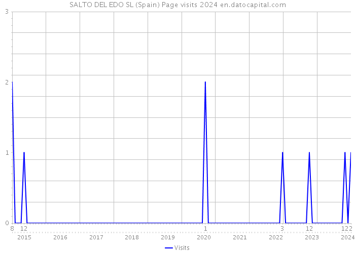SALTO DEL EDO SL (Spain) Page visits 2024 