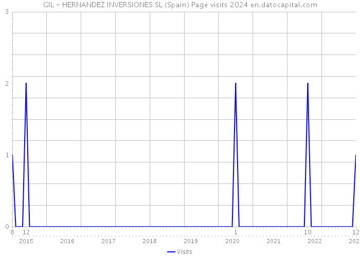 GIL - HERNANDEZ INVERSIONES SL (Spain) Page visits 2024 