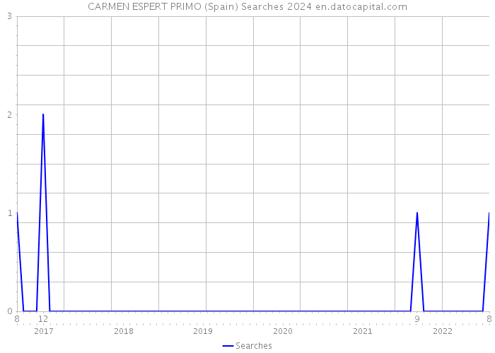 CARMEN ESPERT PRIMO (Spain) Searches 2024 