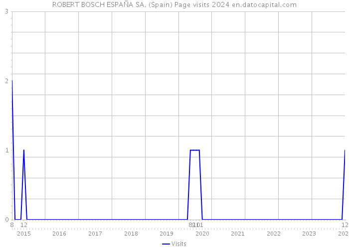 ROBERT BOSCH ESPAÑA SA. (Spain) Page visits 2024 