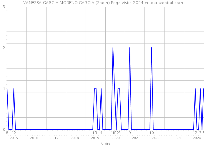 VANESSA GARCIA MORENO GARCIA (Spain) Page visits 2024 