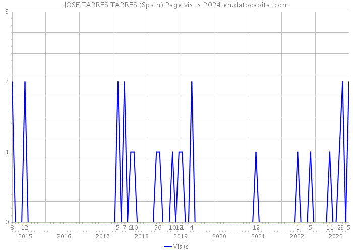 JOSE TARRES TARRES (Spain) Page visits 2024 