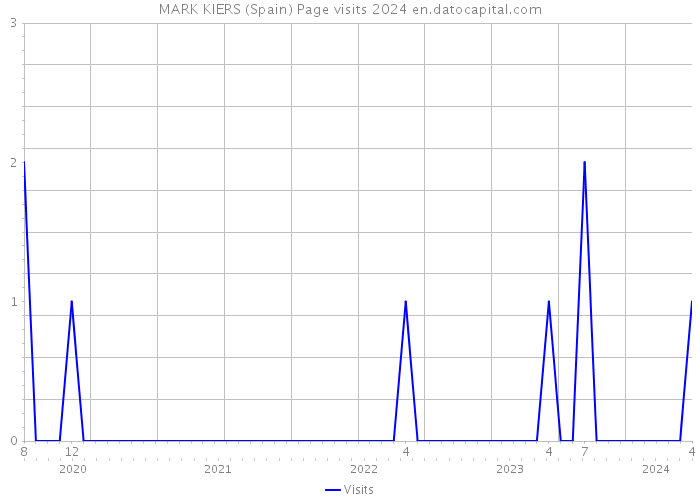 MARK KIERS (Spain) Page visits 2024 