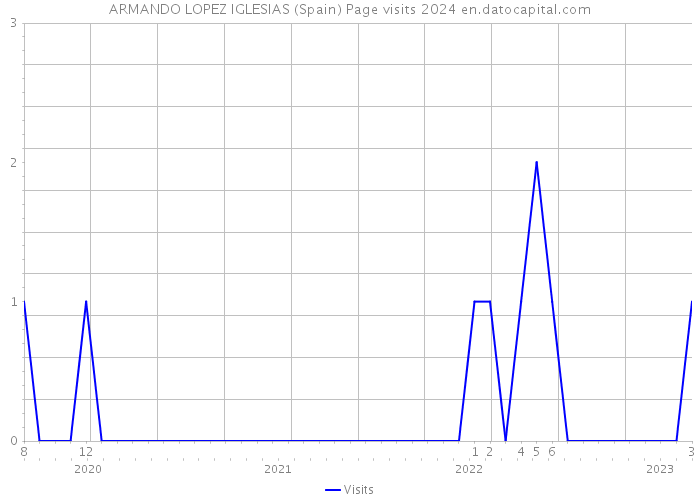 ARMANDO LOPEZ IGLESIAS (Spain) Page visits 2024 