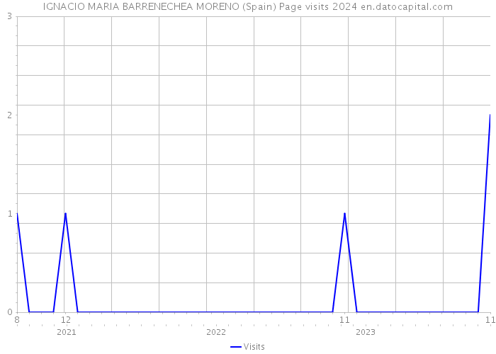 IGNACIO MARIA BARRENECHEA MORENO (Spain) Page visits 2024 