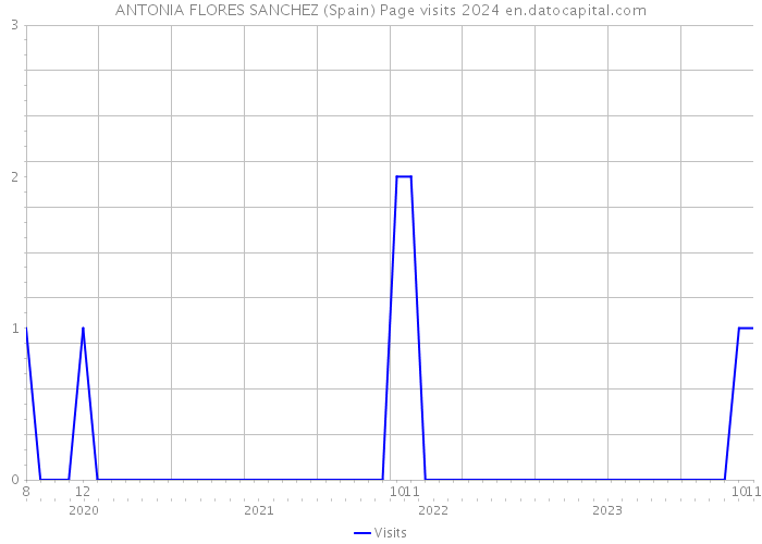 ANTONIA FLORES SANCHEZ (Spain) Page visits 2024 