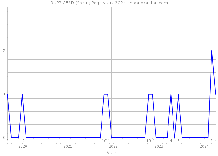 RUPP GERD (Spain) Page visits 2024 