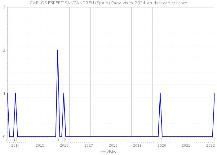 CARLOS ESPERT SANTANDREU (Spain) Page visits 2024 