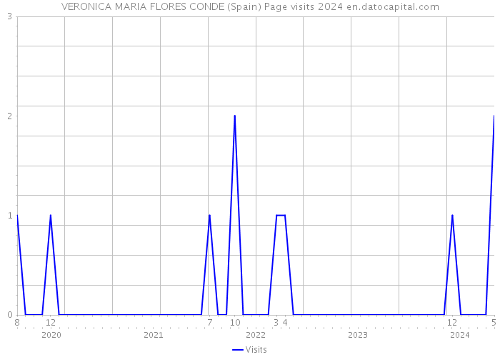 VERONICA MARIA FLORES CONDE (Spain) Page visits 2024 