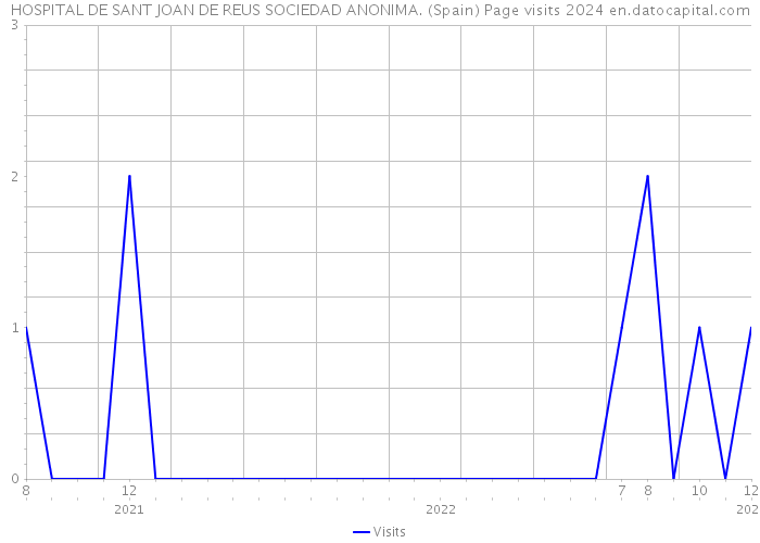 HOSPITAL DE SANT JOAN DE REUS SOCIEDAD ANONIMA. (Spain) Page visits 2024 
