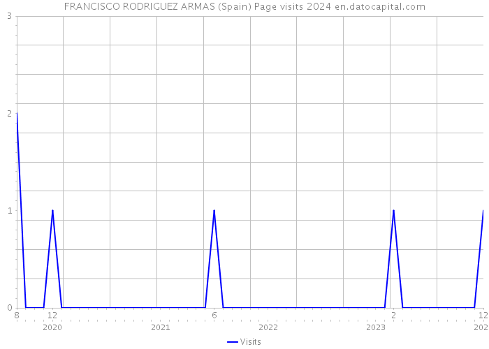 FRANCISCO RODRIGUEZ ARMAS (Spain) Page visits 2024 