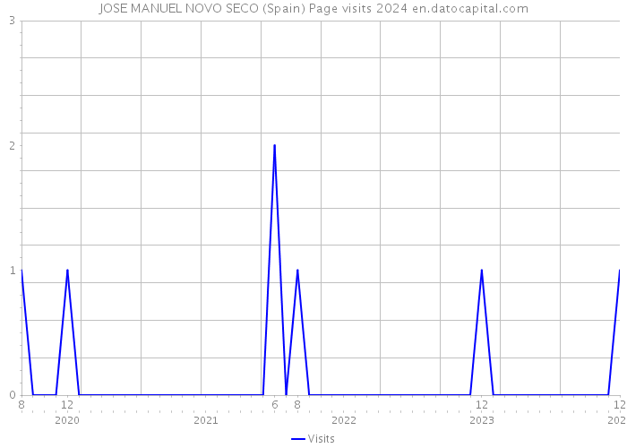JOSE MANUEL NOVO SECO (Spain) Page visits 2024 