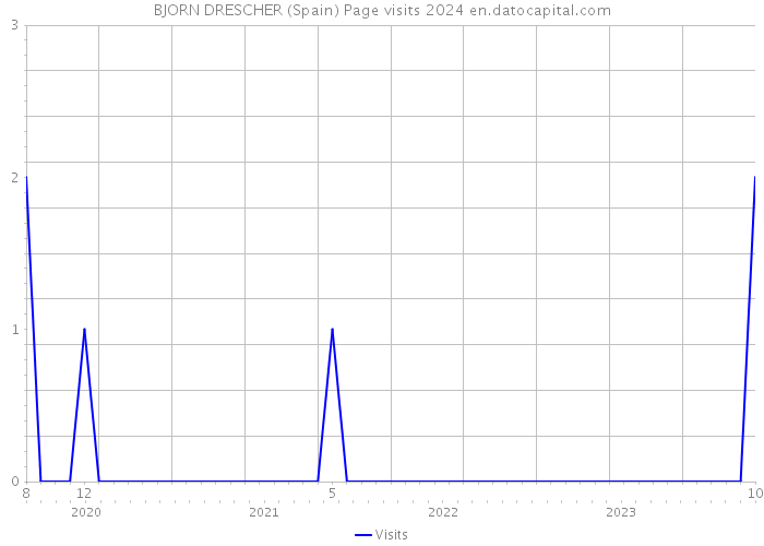 BJORN DRESCHER (Spain) Page visits 2024 