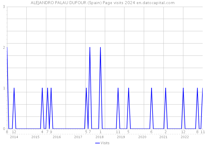 ALEJANDRO PALAU DUFOUR (Spain) Page visits 2024 