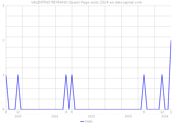 VALENTINO PEYRANO (Spain) Page visits 2024 
