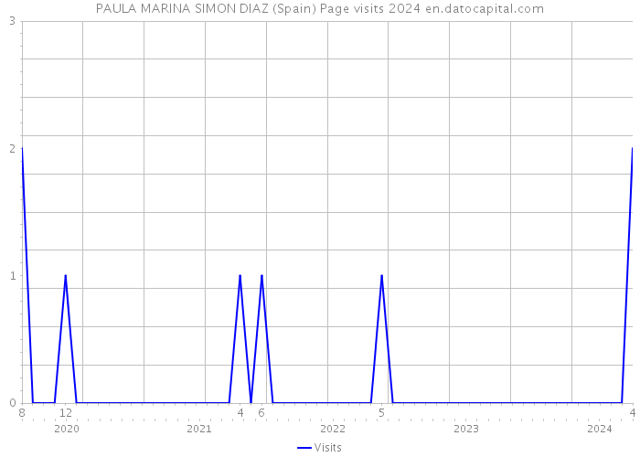 PAULA MARINA SIMON DIAZ (Spain) Page visits 2024 