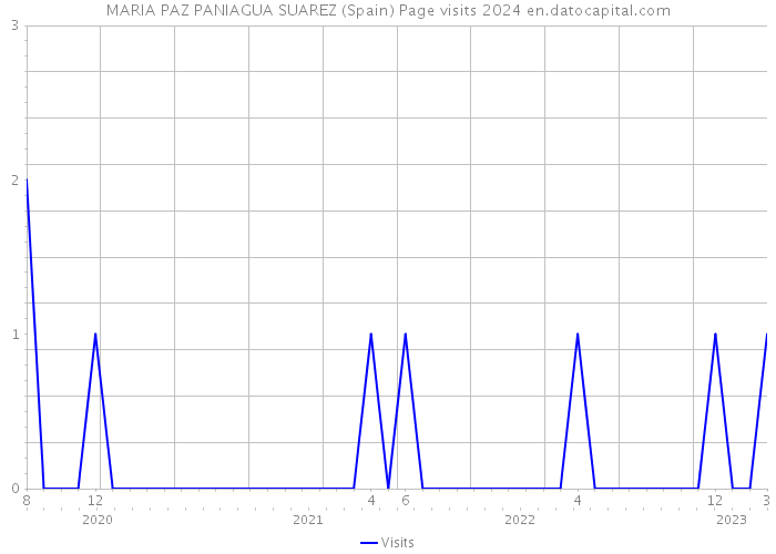 MARIA PAZ PANIAGUA SUAREZ (Spain) Page visits 2024 