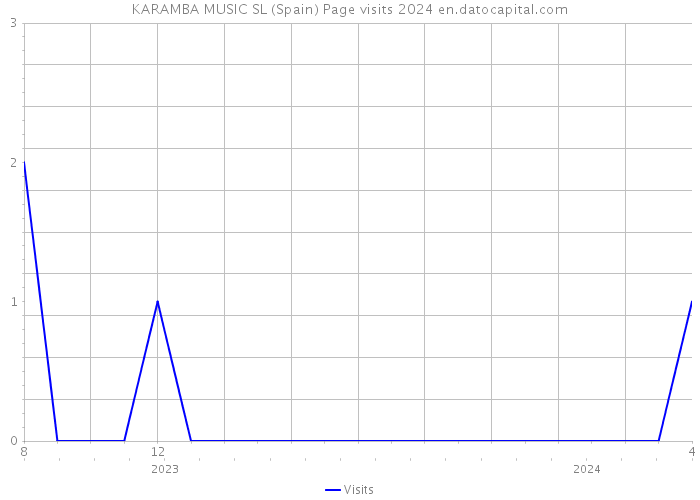 KARAMBA MUSIC SL (Spain) Page visits 2024 