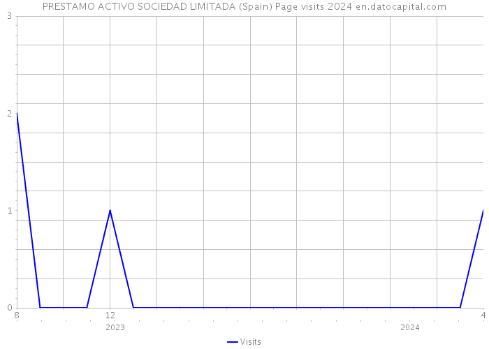 PRESTAMO ACTIVO SOCIEDAD LIMITADA (Spain) Page visits 2024 