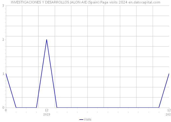 INVESTIGACIONES Y DESARROLLOS JALON AIE (Spain) Page visits 2024 