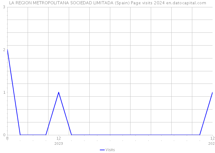 LA REGION METROPOLITANA SOCIEDAD LIMITADA (Spain) Page visits 2024 