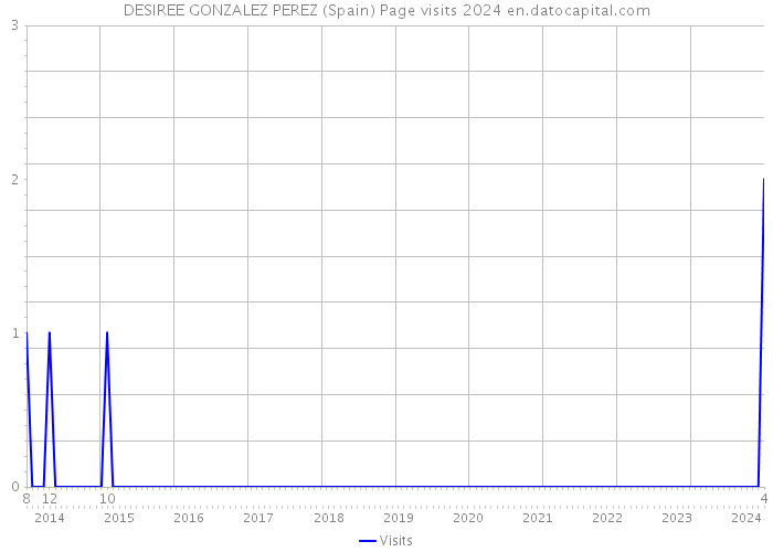 DESIREE GONZALEZ PEREZ (Spain) Page visits 2024 