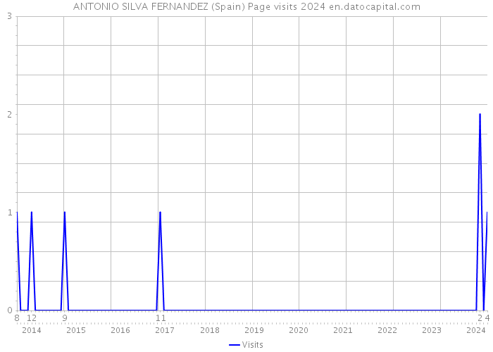 ANTONIO SILVA FERNANDEZ (Spain) Page visits 2024 
