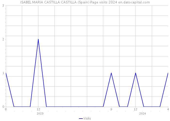 ISABEL MARIA CASTILLA CASTILLA (Spain) Page visits 2024 