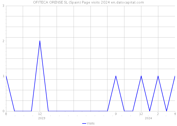 OFITECA ORENSE SL (Spain) Page visits 2024 