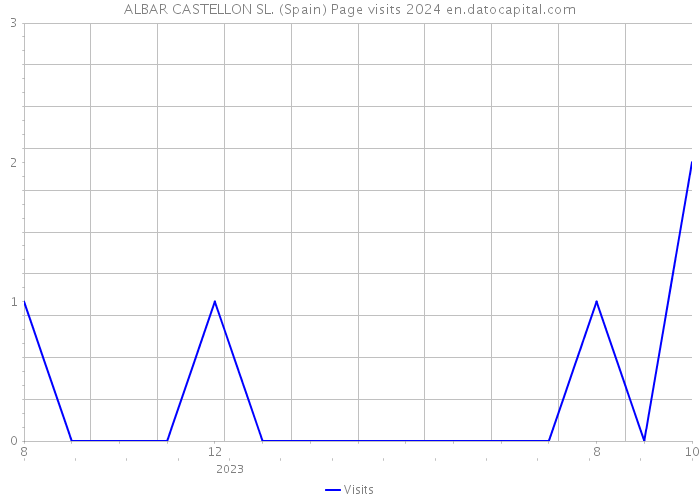 ALBAR CASTELLON SL. (Spain) Page visits 2024 