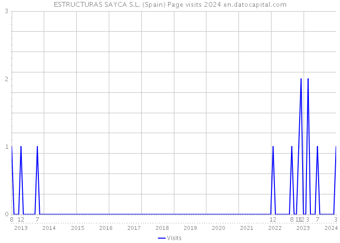 ESTRUCTURAS SAYCA S.L. (Spain) Page visits 2024 