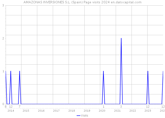 AMAZONAS INVERSIONES S.L. (Spain) Page visits 2024 