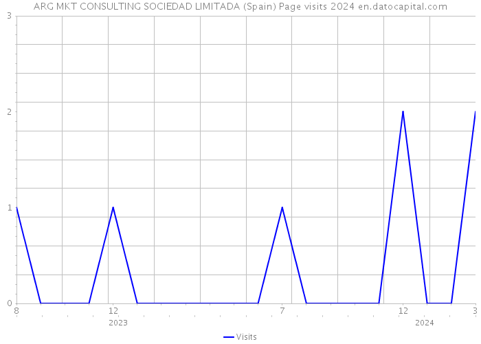 ARG MKT CONSULTING SOCIEDAD LIMITADA (Spain) Page visits 2024 