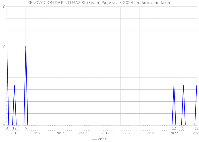 RENOVACION DE PINTURAS SL (Spain) Page visits 2024 