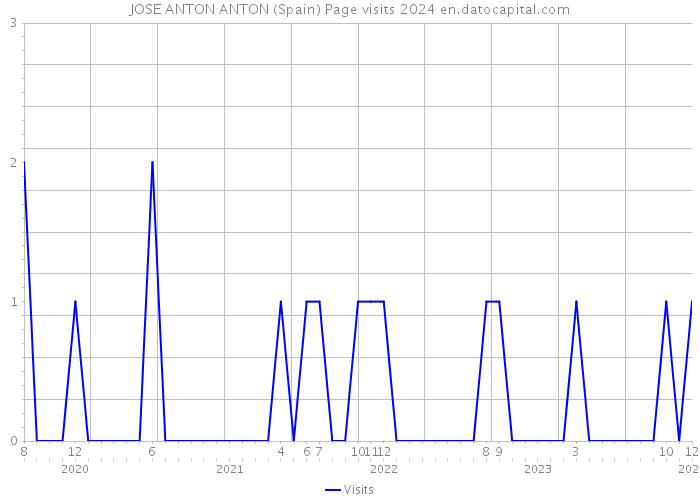 JOSE ANTON ANTON (Spain) Page visits 2024 