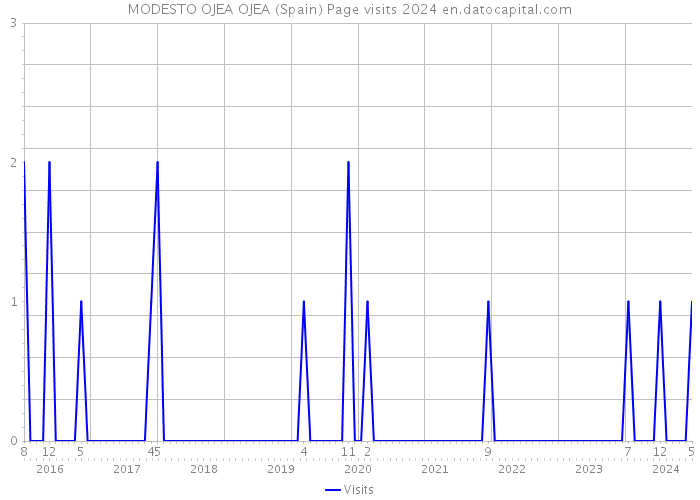 MODESTO OJEA OJEA (Spain) Page visits 2024 