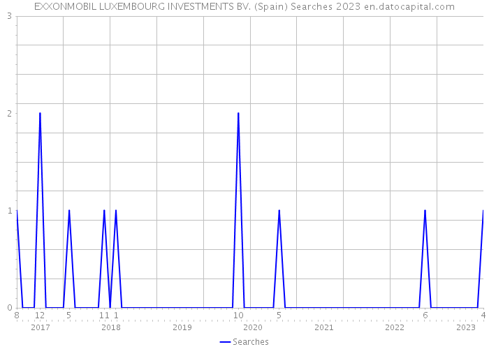 EXXONMOBIL LUXEMBOURG INVESTMENTS BV. (Spain) Searches 2023 