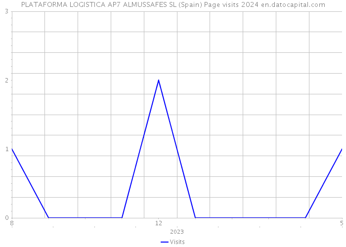 PLATAFORMA LOGISTICA AP7 ALMUSSAFES SL (Spain) Page visits 2024 