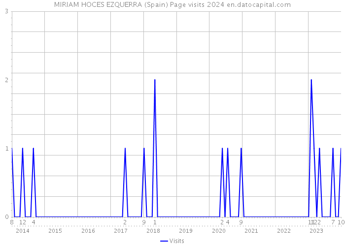 MIRIAM HOCES EZQUERRA (Spain) Page visits 2024 