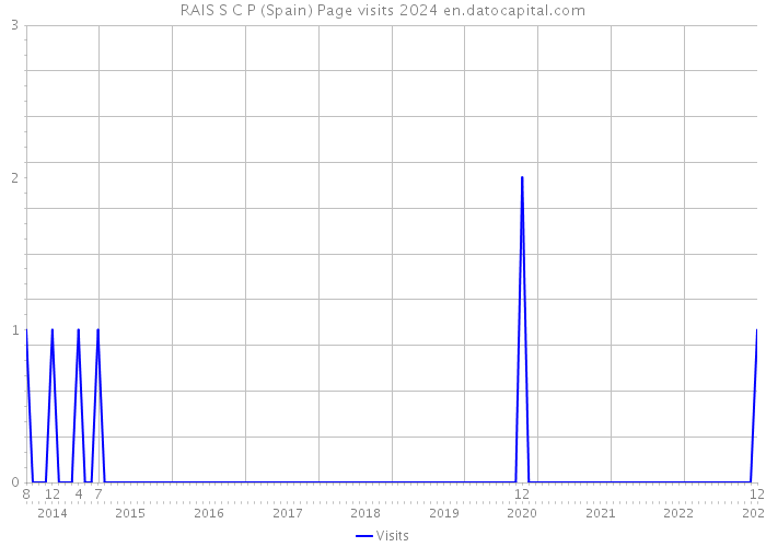 RAIS S C P (Spain) Page visits 2024 