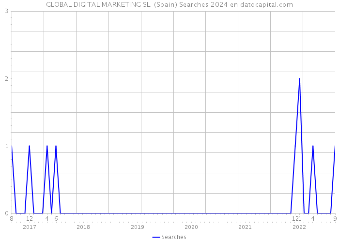 GLOBAL DIGITAL MARKETING SL. (Spain) Searches 2024 