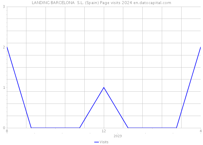 LANDING BARCELONA S.L. (Spain) Page visits 2024 